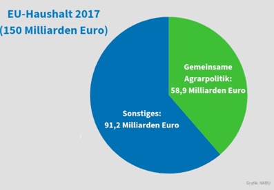 EU-Haushalt 2017: 150 Milliarden Euro, davon 58,9 Milliarden Gemeinsame Agrarpolitik