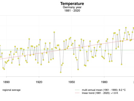 Temperaturverlauf Deutschland 1881–2020 (DWD)